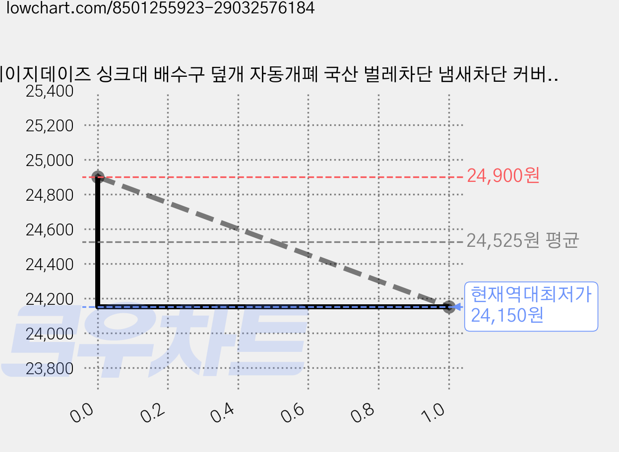 레이지데이즈 싱크대 배수구 덮개 자동개폐 국산 벌레차단 냄새차단 커버, 2개, 레이지데이즈 실버 가격 변동 차트, 현재가 24,150원, 역대최저가