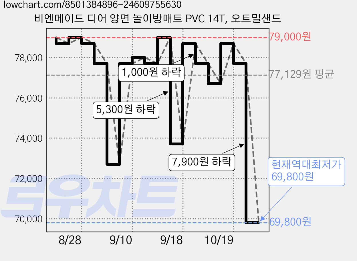 비엔메이드 디어 양면 놀이방매트 PVC 14T, 오트밀샌드 가격 변동 차트, 현재가 69,800원, 역대최저가
