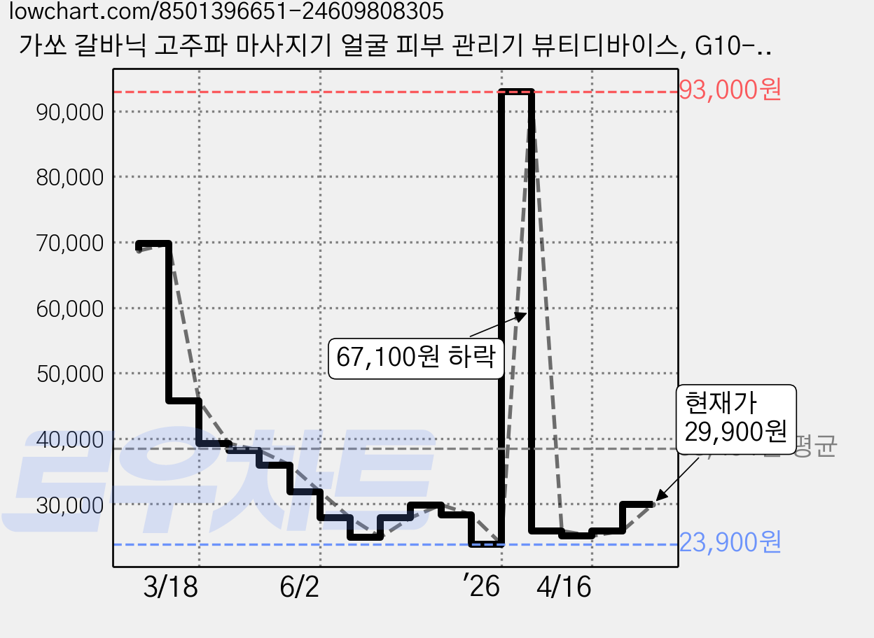 가쏘 갈바닉 고주파 마사지기 얼굴 피부 관리기 뷰티디바이스, G10-EMS 가격 변동 차트, 현재가 29,900원, 관측 최저가 23,900원