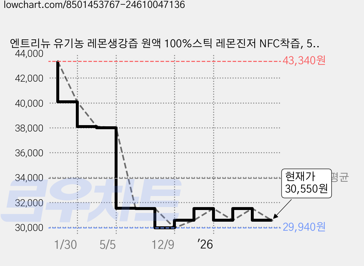 엔트리뉴 유기농 레몬생강즙 원액 100%스틱 레몬진저 NFC착즙, 5박스, 210g 가격 변동 차트, 현재가 30,550원, 관측 최저가 29,940원
