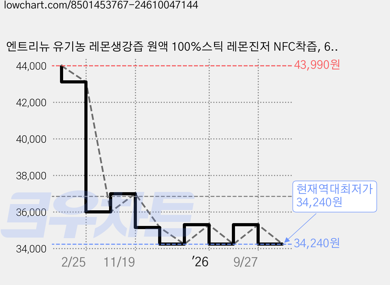 엔트리뉴 유기농 레몬생강즙 원액 100%스틱 레몬진저 NFC착즙, 6박스, 210g 가격 변동 차트, 현재가 34,240원, 역대최저가