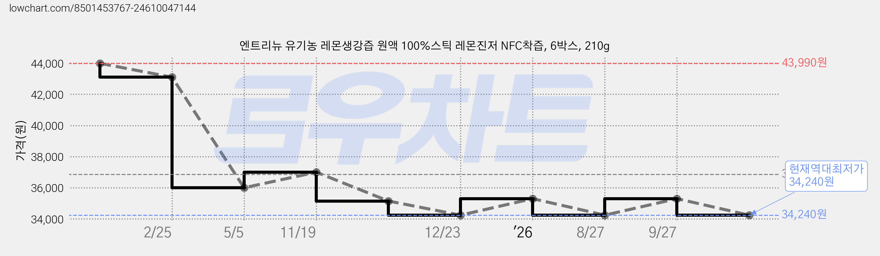 엔트리뉴 유기농 레몬생강즙 원액 100%스틱 레몬진저 NFC착즙, 6박스, 210g 가격 변동 차트, 현재가 34,240원, 역대최저가