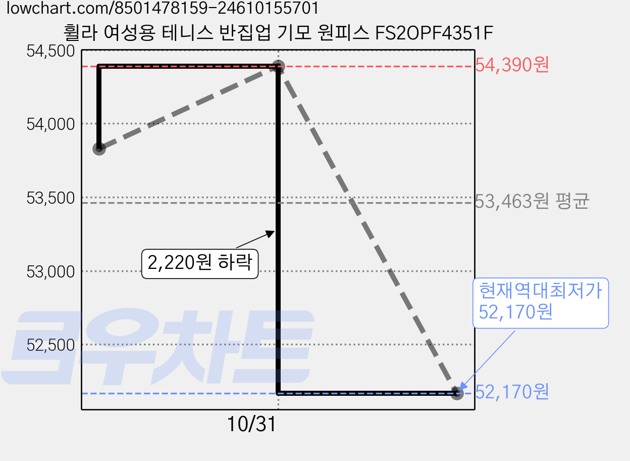 휠라 여성용 테니스 반집업 기모 원피스 FS2OPF4351F 가격 변동 차트, 현재가 52,170원, 역대최저가