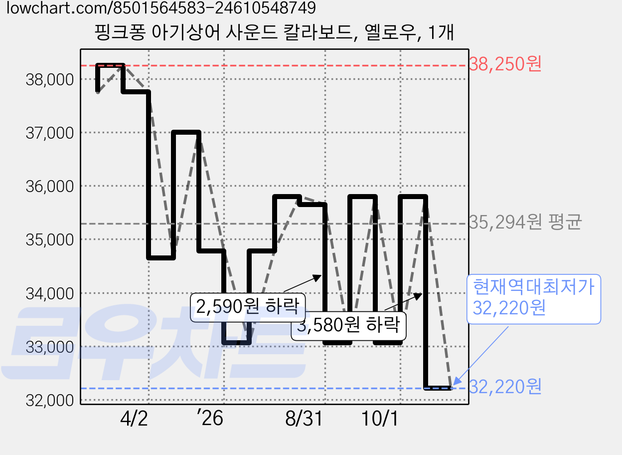 핑크퐁 아기상어 사운드 칼라보드, 옐로우, 1개 가격 변동 차트, 현재가 32,220원, 역대최저가