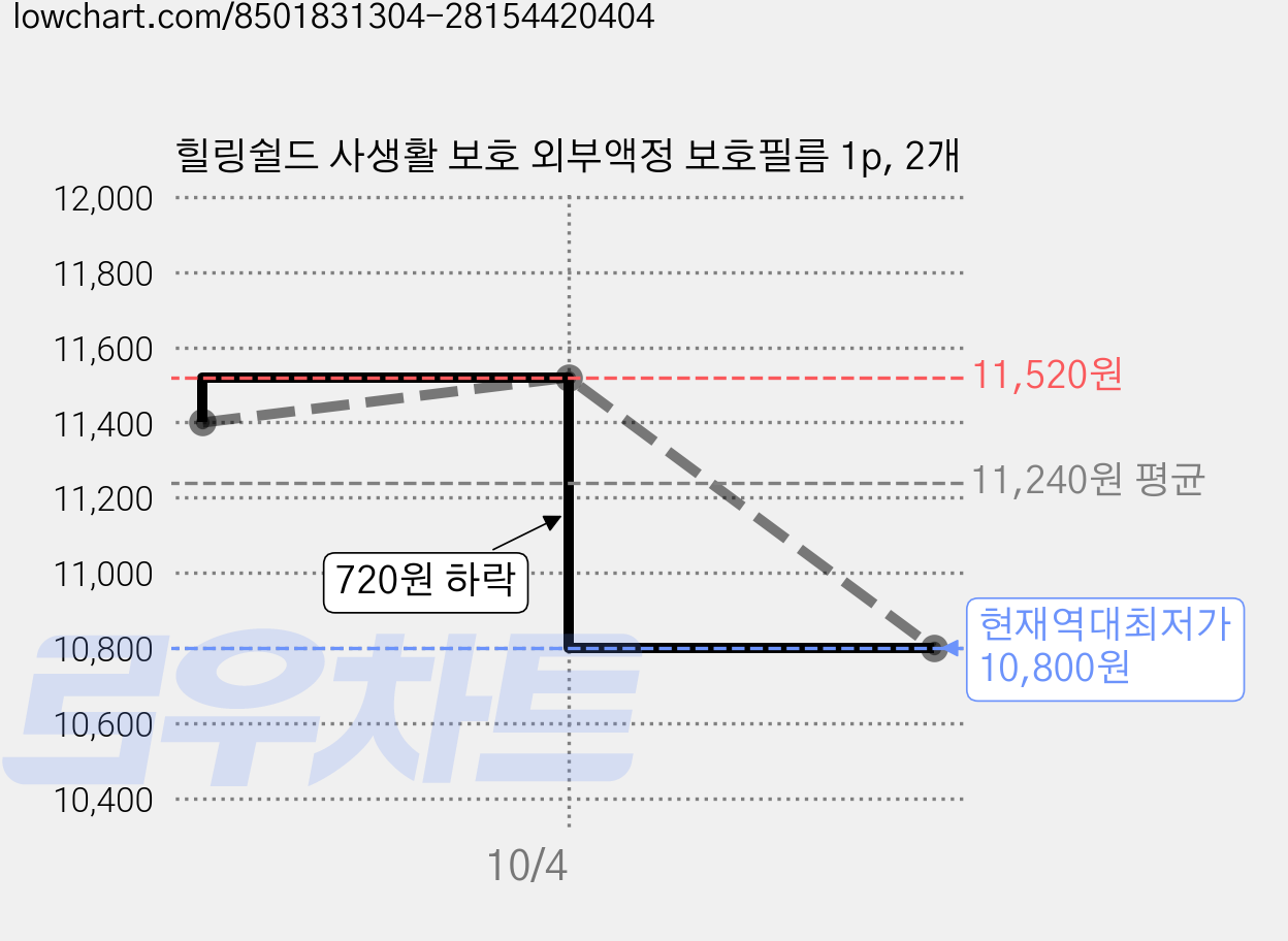 힐링쉴드 사생활 보호 외부액정 보호필름 1p, 2개 가격 변동 차트, 현재가 10,800원, 역대최저가
