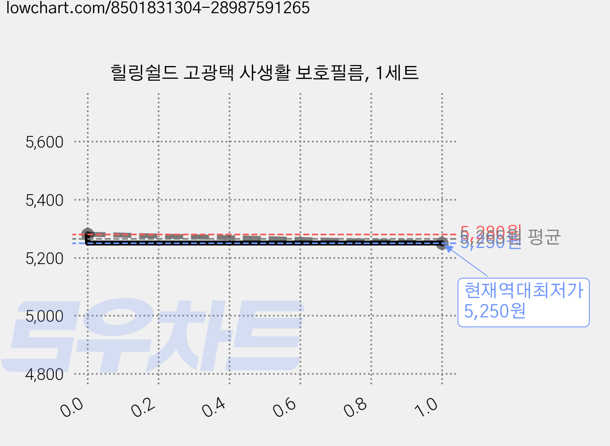 힐링쉴드 고광택 사생활 보호필름, 1세트 가격 변동 차트, 현재가 5,250원, 역대최저가