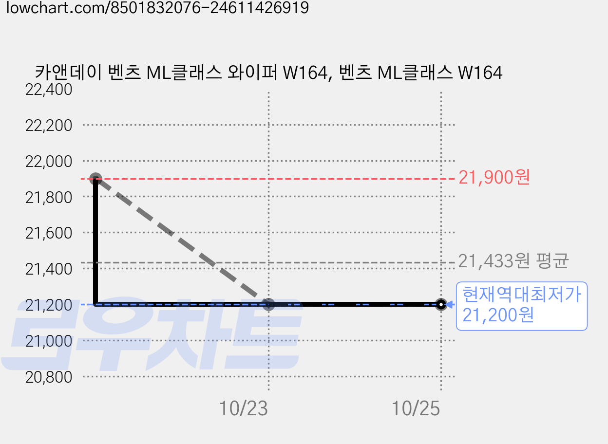카앤데이 벤츠 ML클래스 와이퍼 W164, 벤츠 ML클래스 W164 가격 변동 차트, 현재가 21,200원, 역대최저가