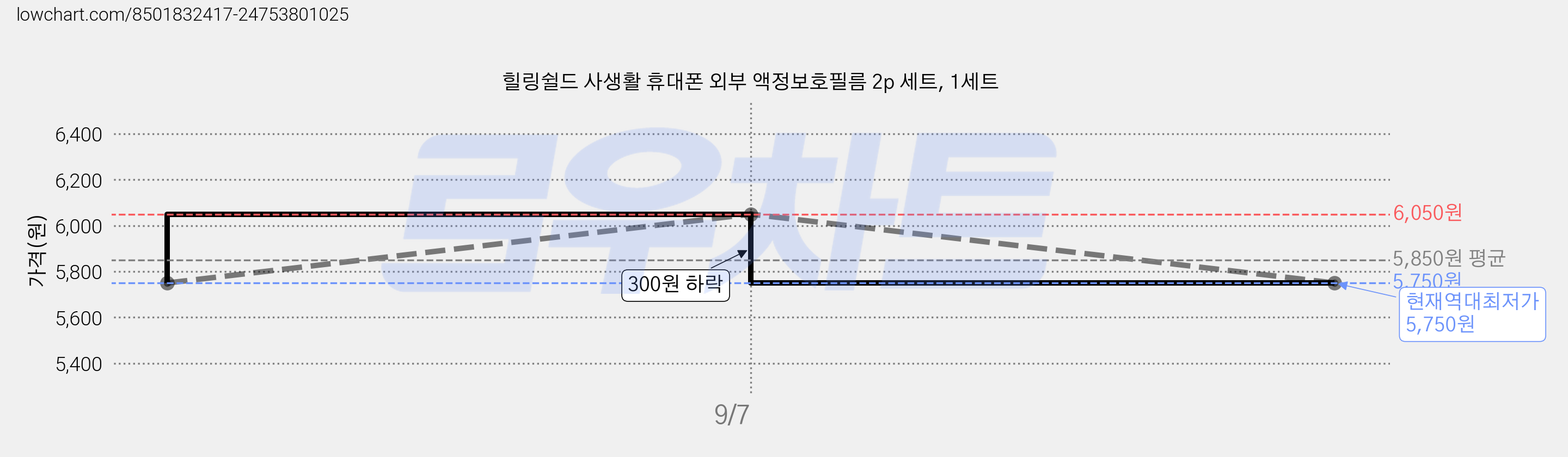 힐링쉴드 사생활 휴대폰 외부 액정보호필름 2p 세트, 1세트 가격 변동 차트, 현재가 5,750원, 역대최저가