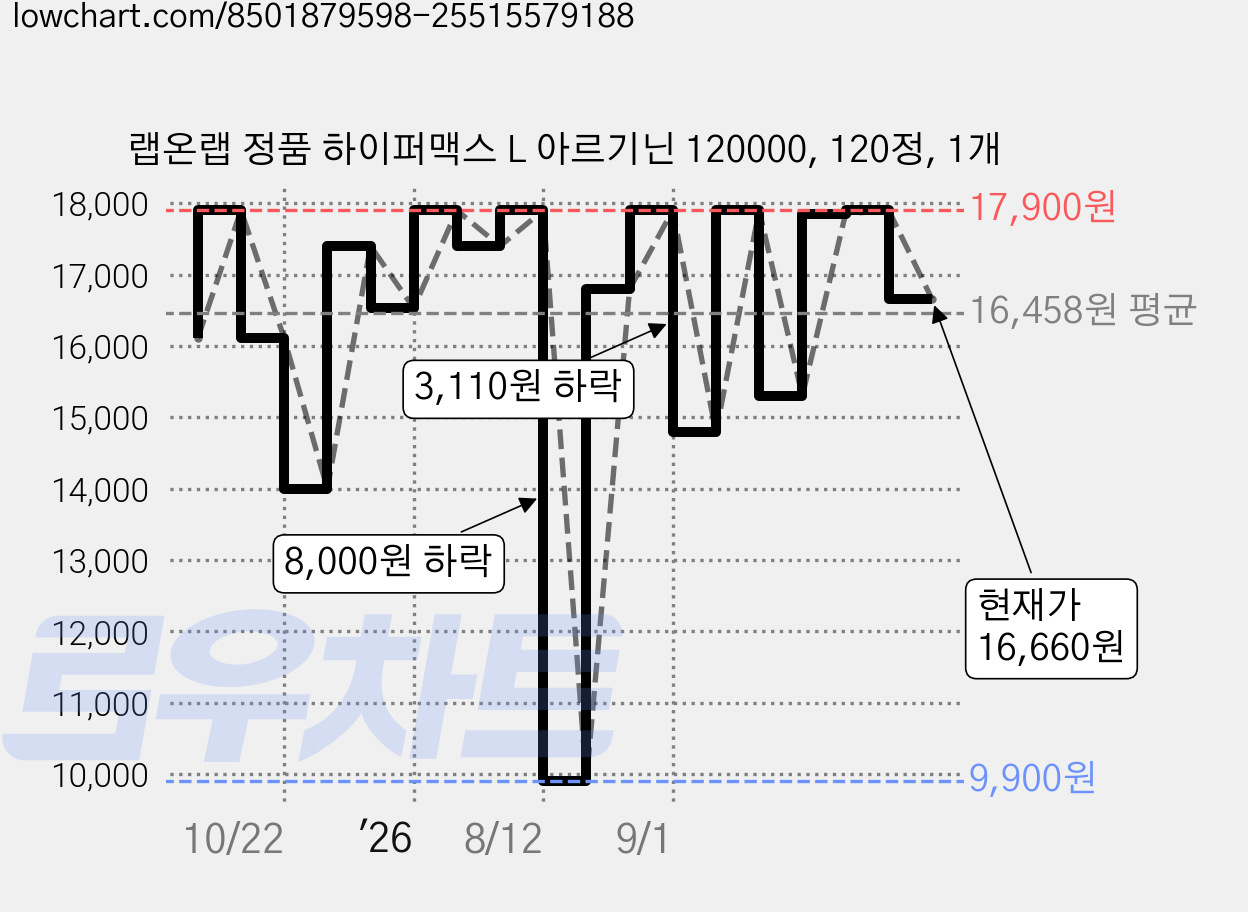 랩온랩 정품 하이퍼맥스 L 아르기닌 120000, 120정, 1개 가격 변동 차트, 현재가 16,660원, 관측 최저가 9,900원