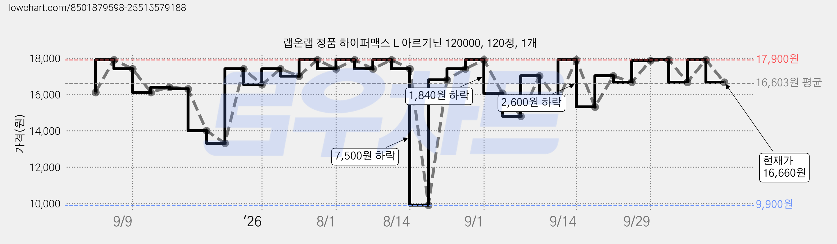 랩온랩 정품 하이퍼맥스 L 아르기닌 120000, 120정, 1개 가격 변동 차트, 현재가 16,660원, 관측 최저가 9,900원