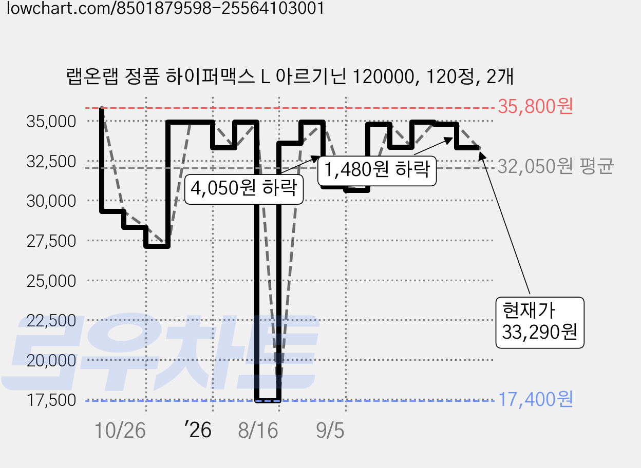 랩온랩 정품 하이퍼맥스 L 아르기닌 120000, 120정, 2개 가격 변동 차트, 현재가 33,290원, 관측 최저가 17,400원