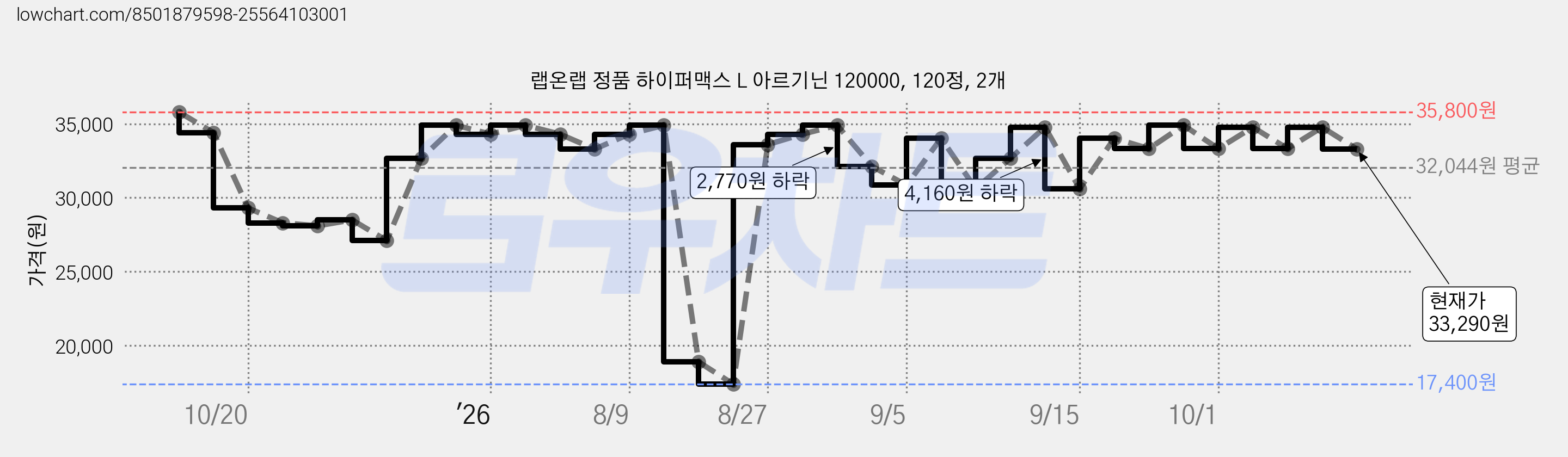 랩온랩 정품 하이퍼맥스 L 아르기닌 120000, 120정, 2개 가격 변동 차트, 현재가 33,290원, 관측 최저가 17,400원