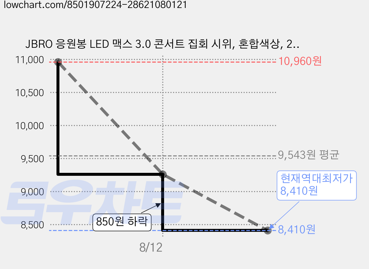 JBRO 응원봉 LED 맥스 3.0 콘서트 집회 시위, 혼합색상, 2개 가격 변동 차트, 현재가 8,410원, 역대최저가