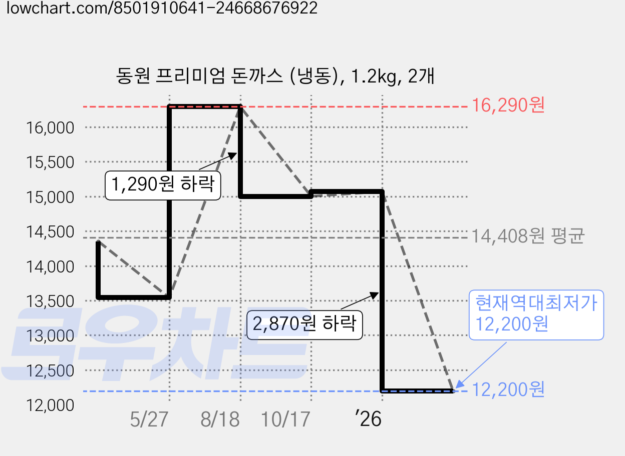 동원 프리미엄 돈까스 (냉동), 1.2kg, 2개 가격 변동 차트, 현재가 12,200원, 역대최저가