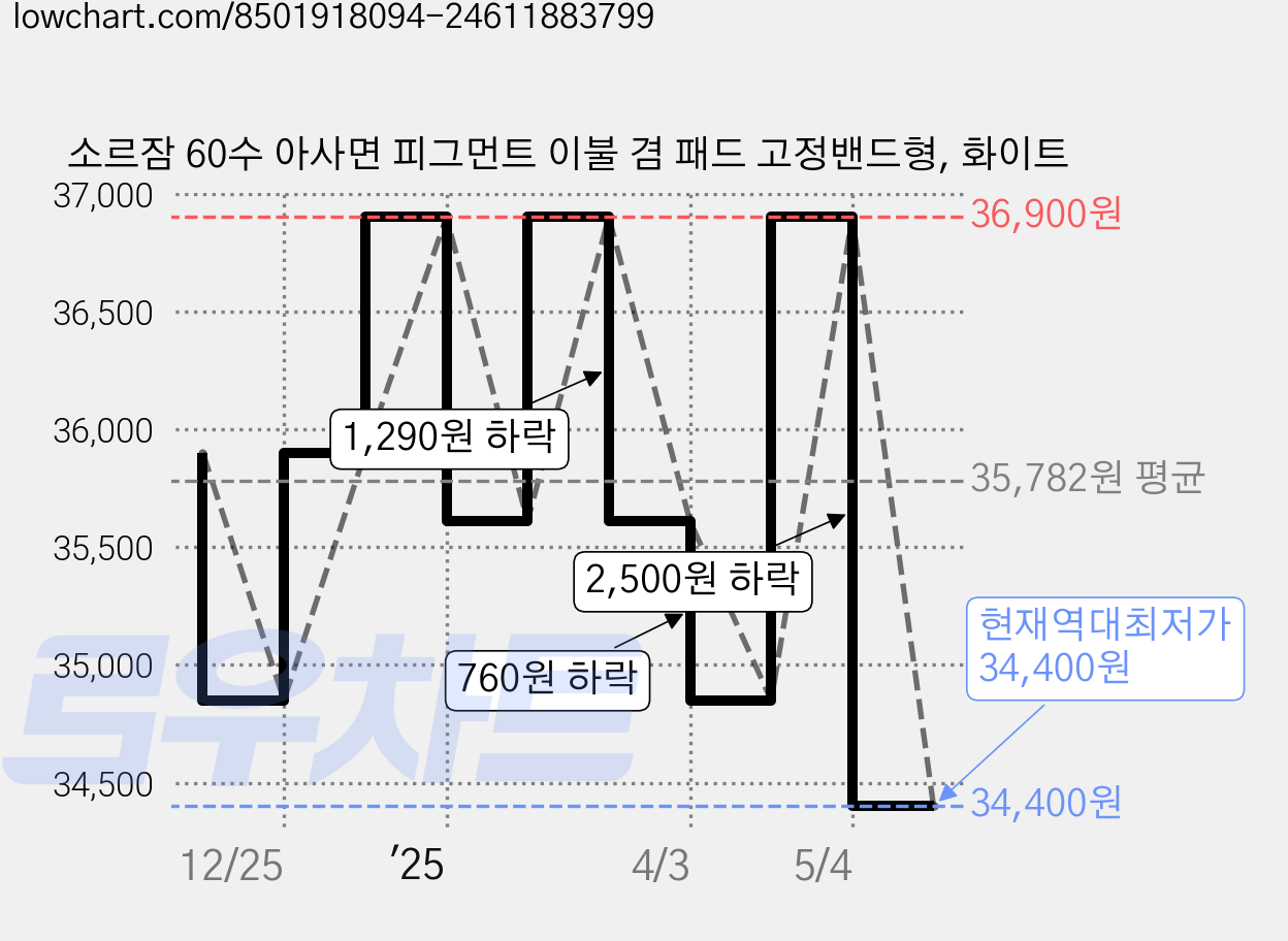 소르잠 60수 아사면 피그먼트 이불 겸 패드 고정밴드형, 화이트 가격 변동 차트, 현재가 34,400원, 역대최저가