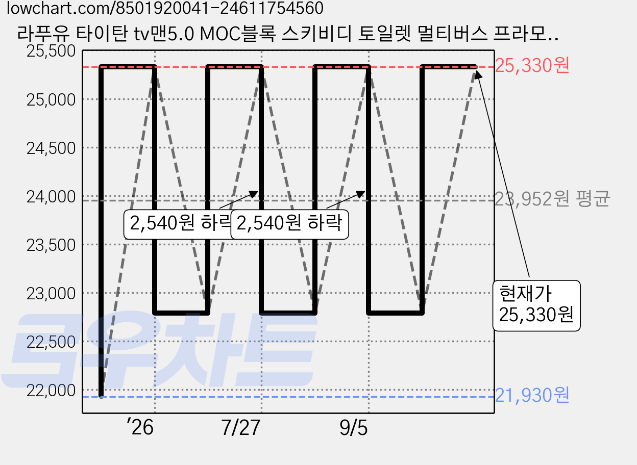 라푸유 타이탄 tv맨5.0 MOC블록 스키비디 토일렛 멀티버스 프라모델 skibidi toilet 캐릭터 호환블럭 업그레이드 타이탄티비맨 호환블럭 L977, 1개 가격 변동 차트, 현재가 25,330원, 관측 최저가 21,930원