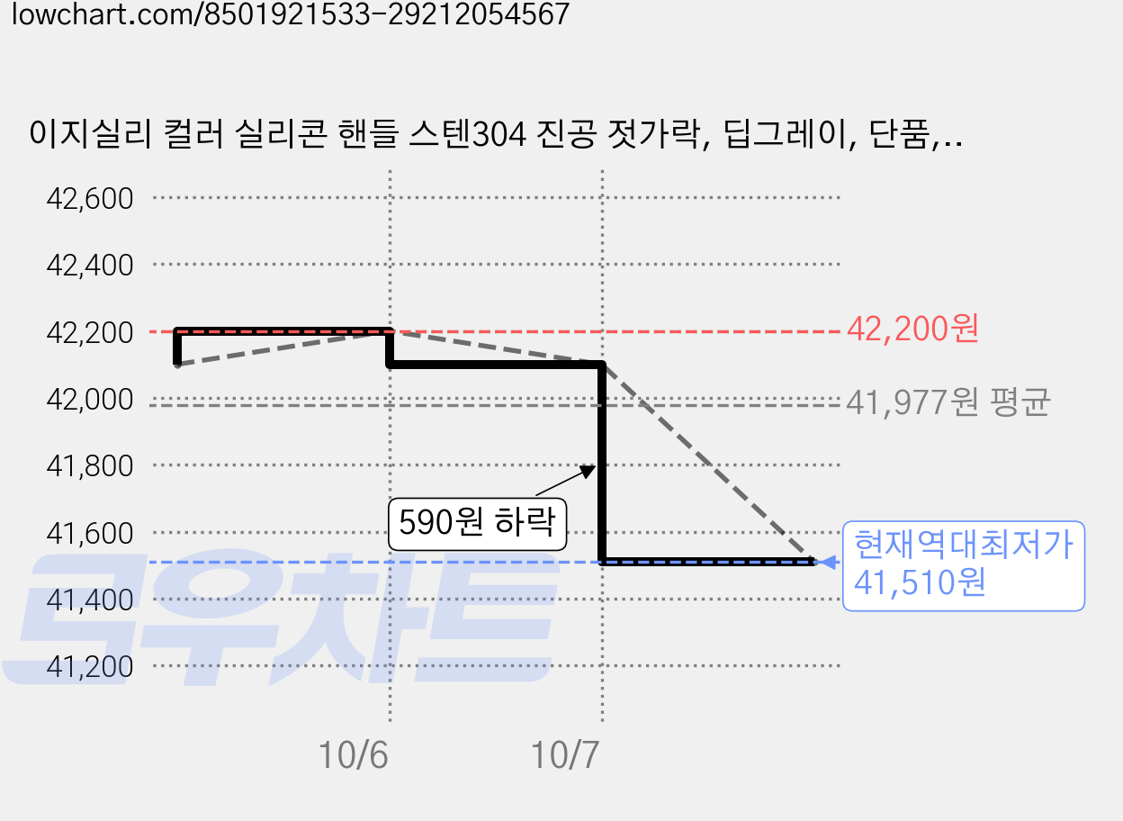 이지실리 컬러 실리콘 핸들 스텐304 진공 젓가락, 딥그레이, 단품, 16개 가격 변동 차트, 현재가 41,510원, 역대최저가