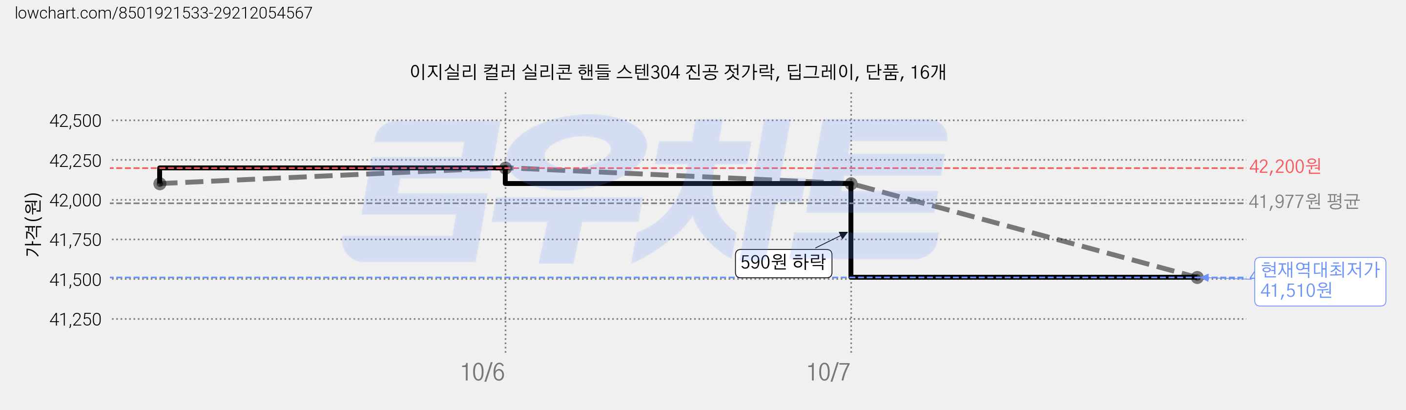 이지실리 컬러 실리콘 핸들 스텐304 진공 젓가락, 딥그레이, 단품, 16개 가격 변동 차트, 현재가 41,510원, 역대최저가