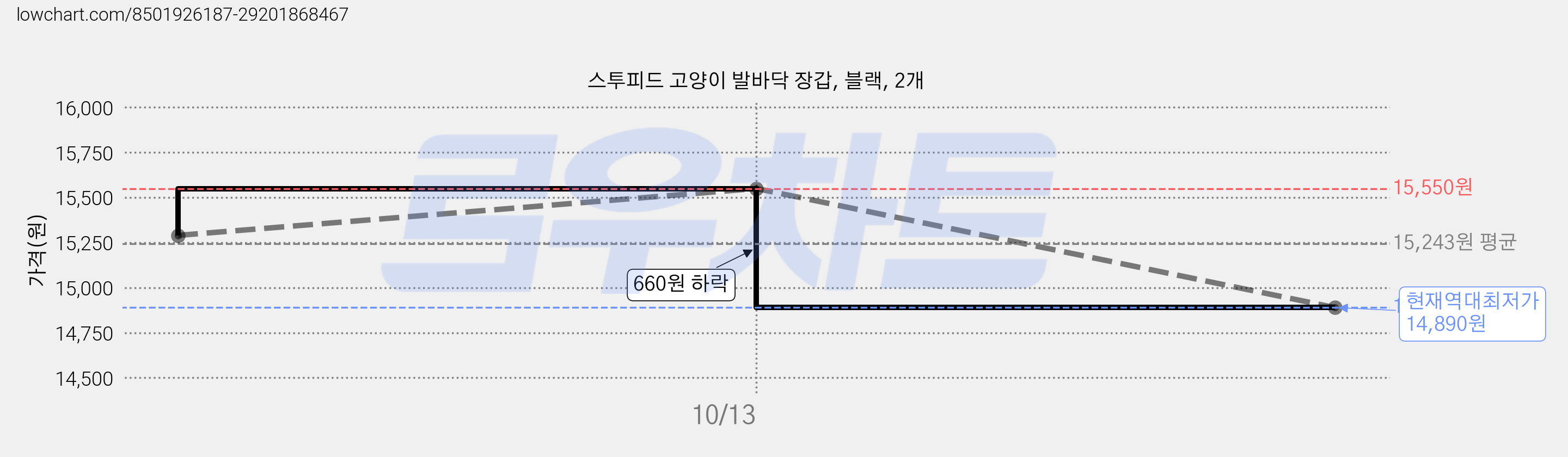 스투피드 고양이 발바닥 장갑, 블랙, 2개 가격 변동 차트, 현재가 14,890원, 역대최저가