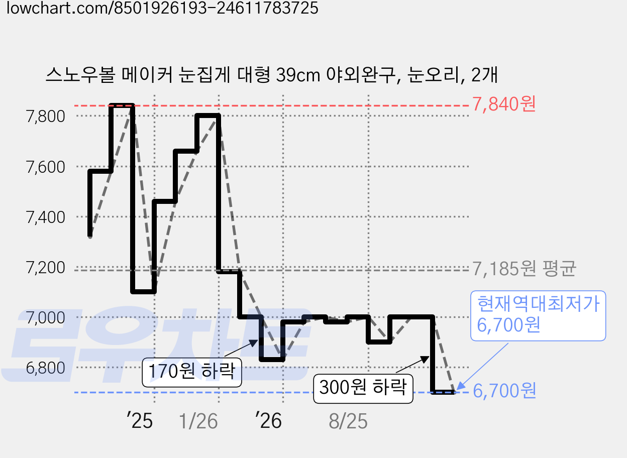 스노우볼 메이커 눈집게 대형 39cm 야외완구, 눈오리, 2개 가격 변동 차트, 현재가 6,700원, 역대최저가