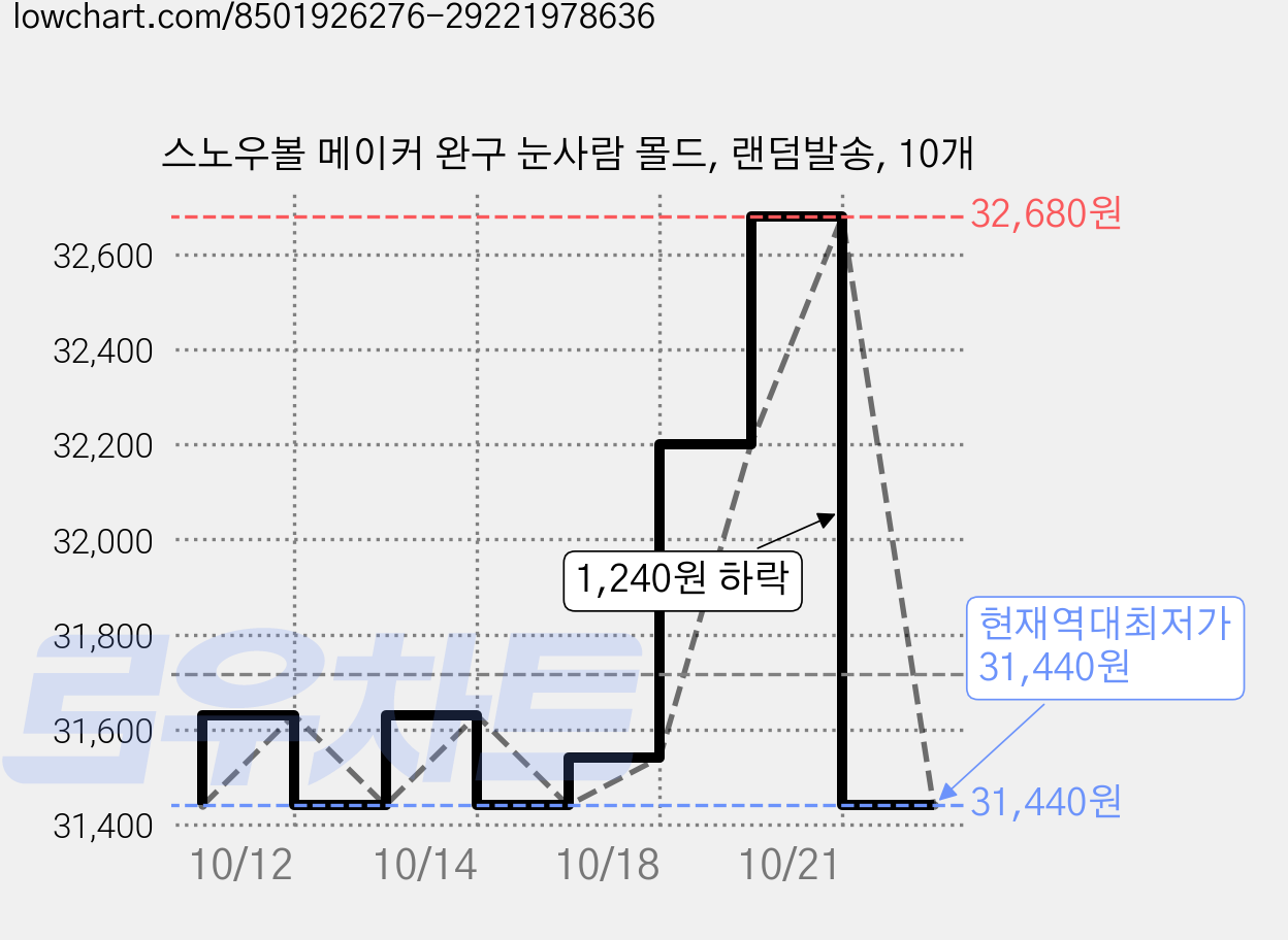 스노우볼 메이커 완구 눈사람 몰드, 랜덤발송, 10개 가격 변동 차트, 현재가 31,440원, 역대최저가