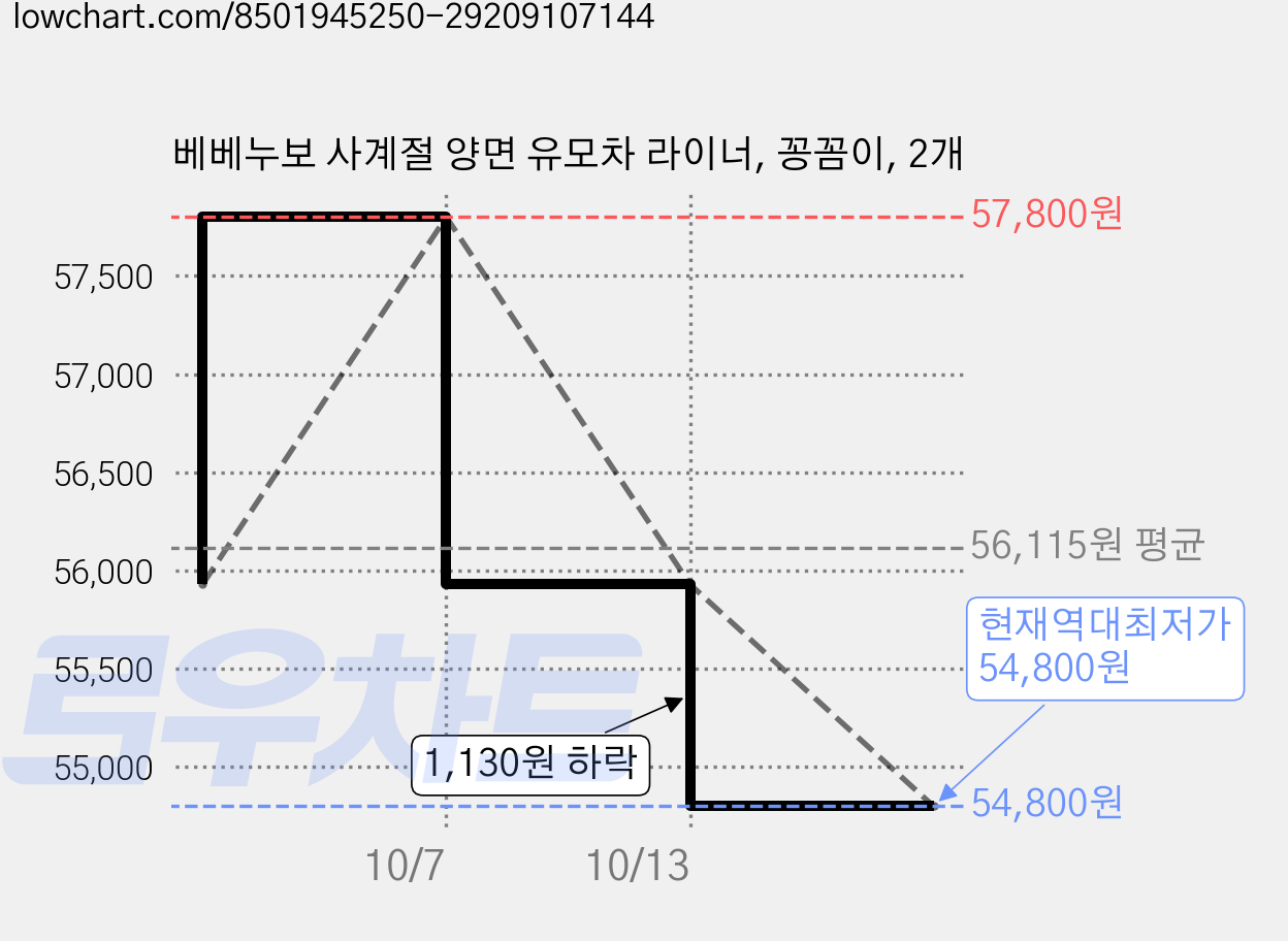 베베누보 사계절 양면 유모차 라이너, 꽁꼼이, 2개 가격 변동 차트, 현재가 54,800원, 역대최저가