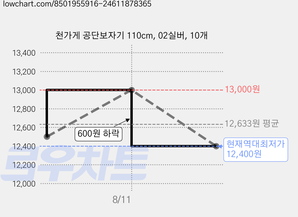 천가게 공단보자기 110cm, 02실버, 10개 가격 변동 차트, 현재가 12,400원, 역대최저가