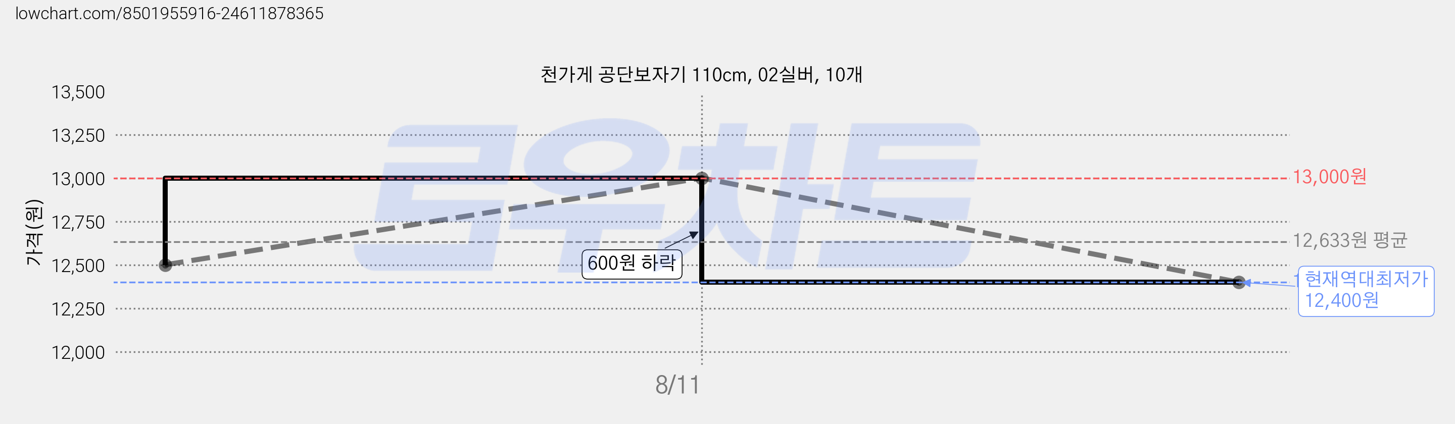 천가게 공단보자기 110cm, 02실버, 10개 가격 변동 차트, 현재가 12,400원, 역대최저가