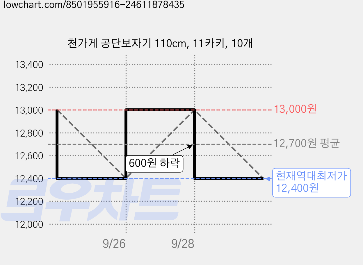 천가게 공단보자기 110cm, 11카키, 10개 가격 변동 차트, 현재가 12,400원, 역대최저가
