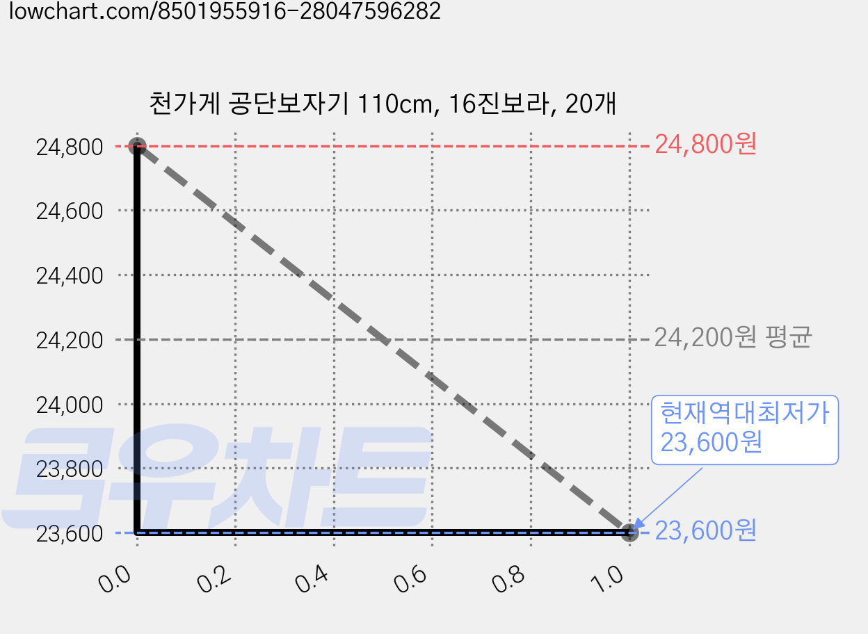 천가게 공단보자기 110cm, 16진보라, 20개 가격 변동 차트, 현재가 23,600원, 역대최저가