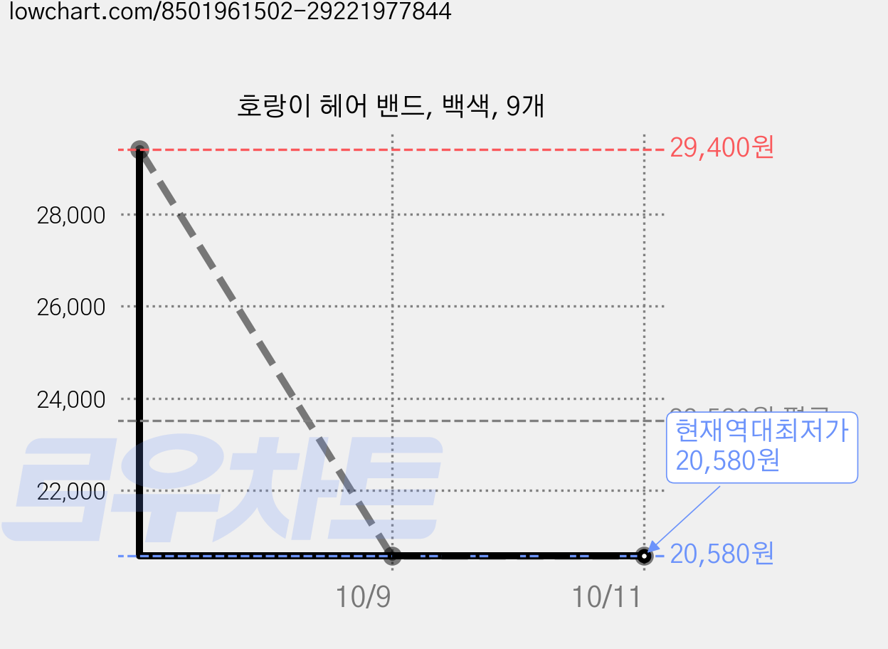 호랑이 헤어 밴드, 백색, 9개 가격 변동 차트, 현재가 20,580원, 역대최저가