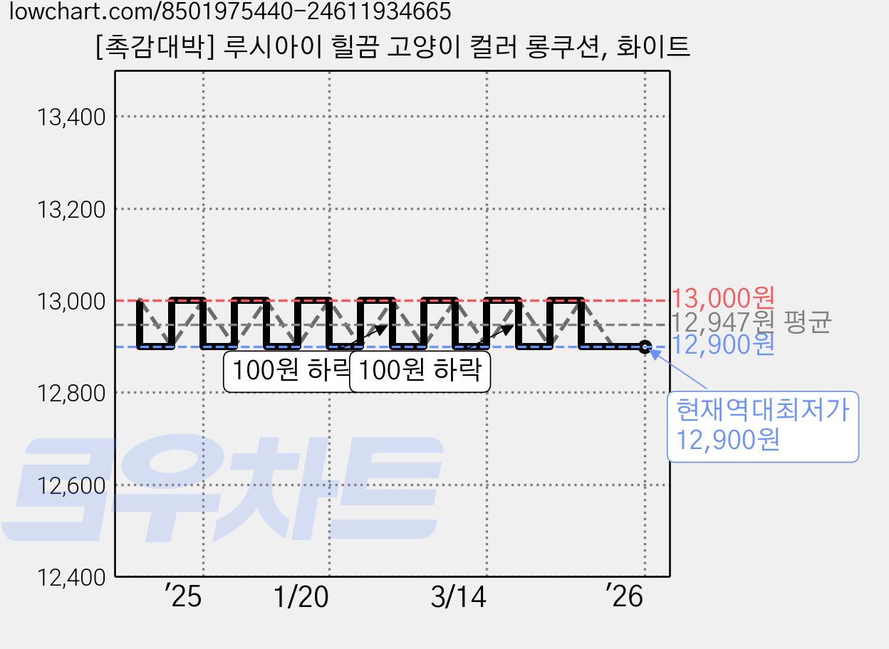 [촉감대박] 루시아이 힐끔 고양이 컬러 롱쿠션, 화이트 가격 변동 차트, 현재가 12,900원, 역대최저가
