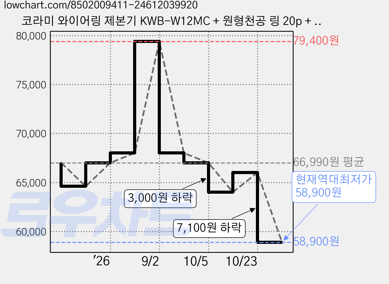 코라미 와이어링 제본기 KWB-W12MC + 원형천공 링 20p + PP표지 20p + 종이표지 20p + 탈착기 세트, 140매 가격 변동 차트, 현재가 58,900원, 역대최저가