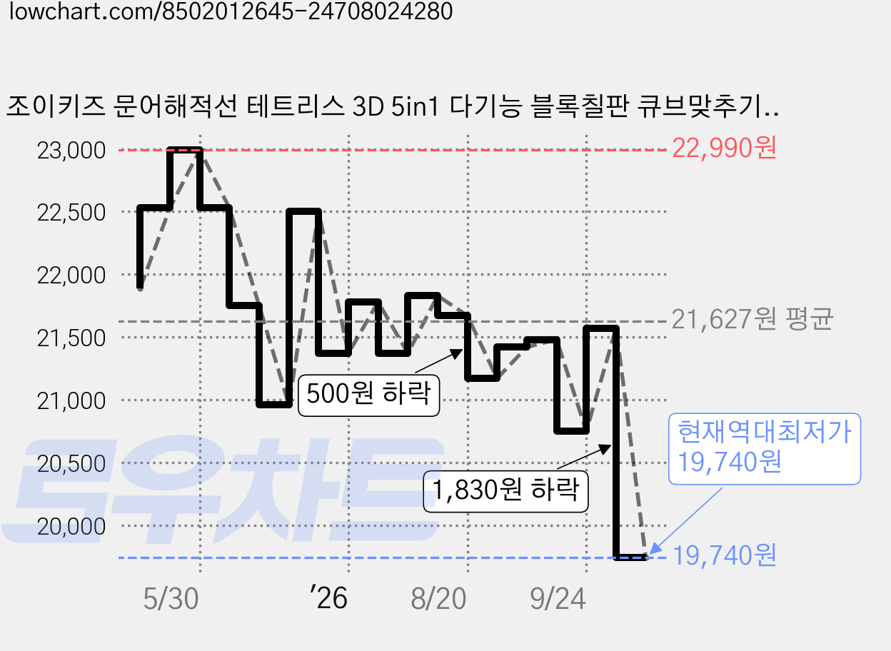조이키즈 문어해적선 테트리스 3D 5in1 다기능 블록칠판 큐브맞추기 입체퍼즐 보드게임, 오렌지, 1개 가격 변동 차트, 현재가 19,740원, 역대최저가