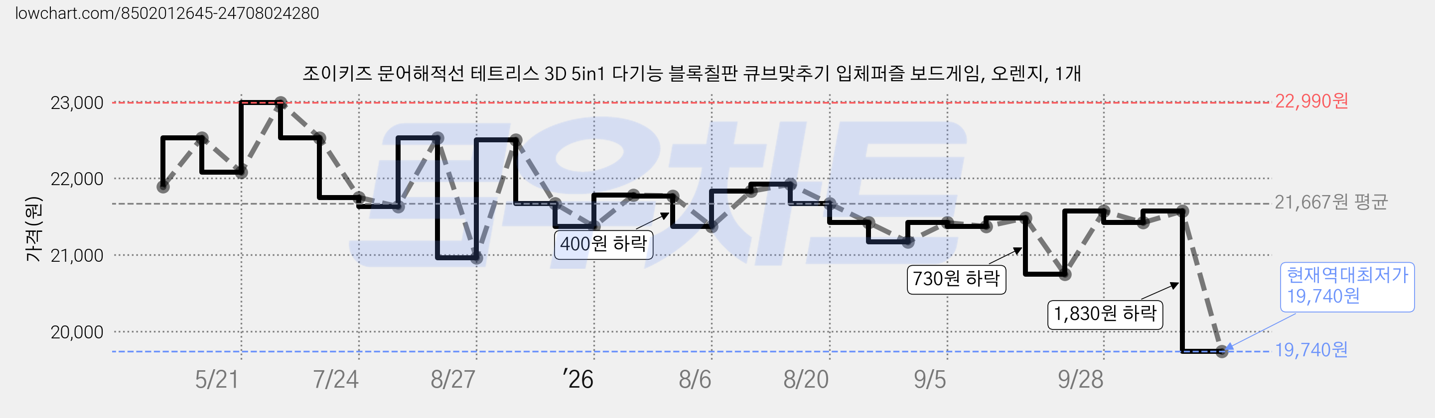 조이키즈 문어해적선 테트리스 3D 5in1 다기능 블록칠판 큐브맞추기 입체퍼즐 보드게임, 오렌지, 1개 가격 변동 차트, 현재가 19,740원, 역대최저가