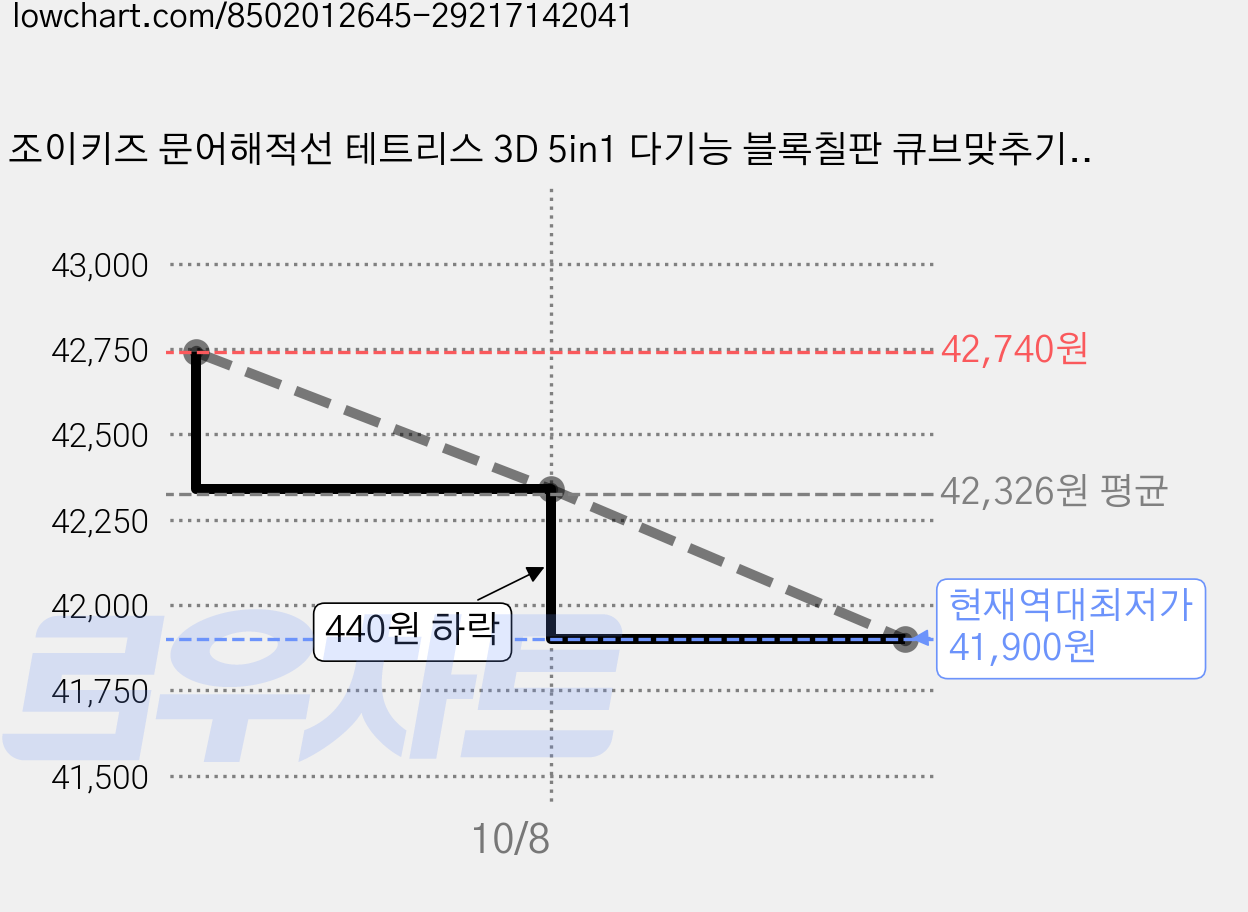 조이키즈 문어해적선 테트리스 3D 5in1 다기능 블록칠판 큐브맞추기 입체퍼즐 보드게임, 블루, 2개 가격 변동 차트, 현재가 41,900원, 역대최저가