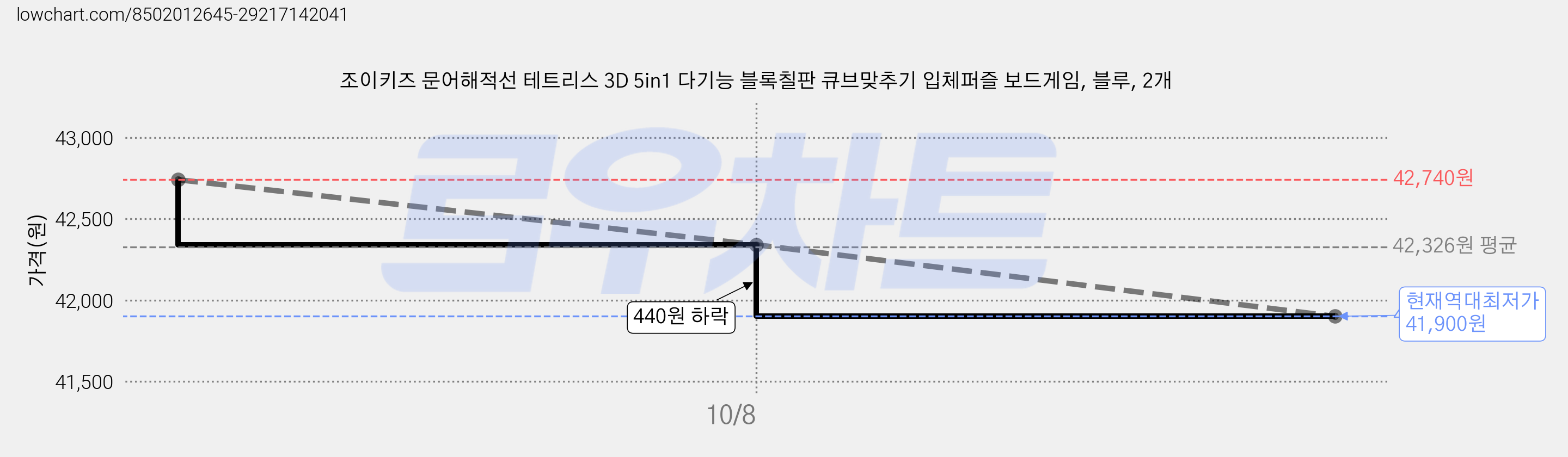 조이키즈 문어해적선 테트리스 3D 5in1 다기능 블록칠판 큐브맞추기 입체퍼즐 보드게임, 블루, 2개 가격 변동 차트, 현재가 41,900원, 역대최저가