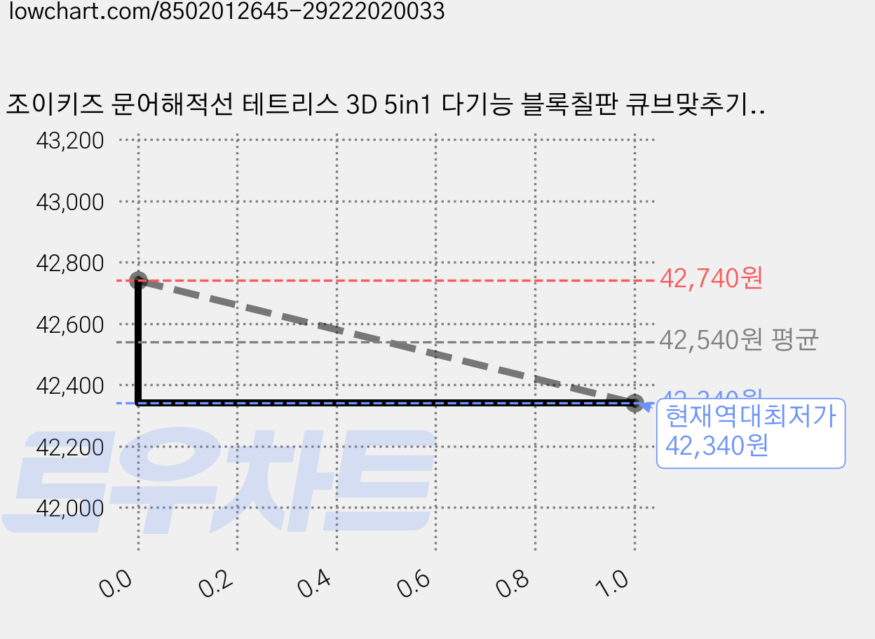 조이키즈 문어해적선 테트리스 3D 5in1 다기능 블록칠판 큐브맞추기 입체퍼즐 보드게임, 오렌지, 2개 가격 변동 차트, 현재가 42,340원, 역대최저가