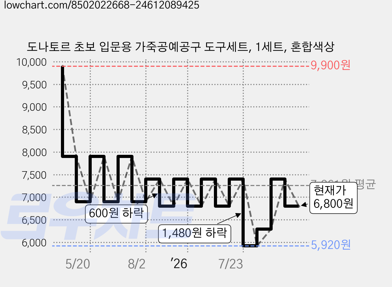 도나토르 초보 입문용 가죽공예공구 도구세트, 1세트, 혼합색상 가격 변동 차트, 현재가 6,800원, 관측 최저가 5,920원