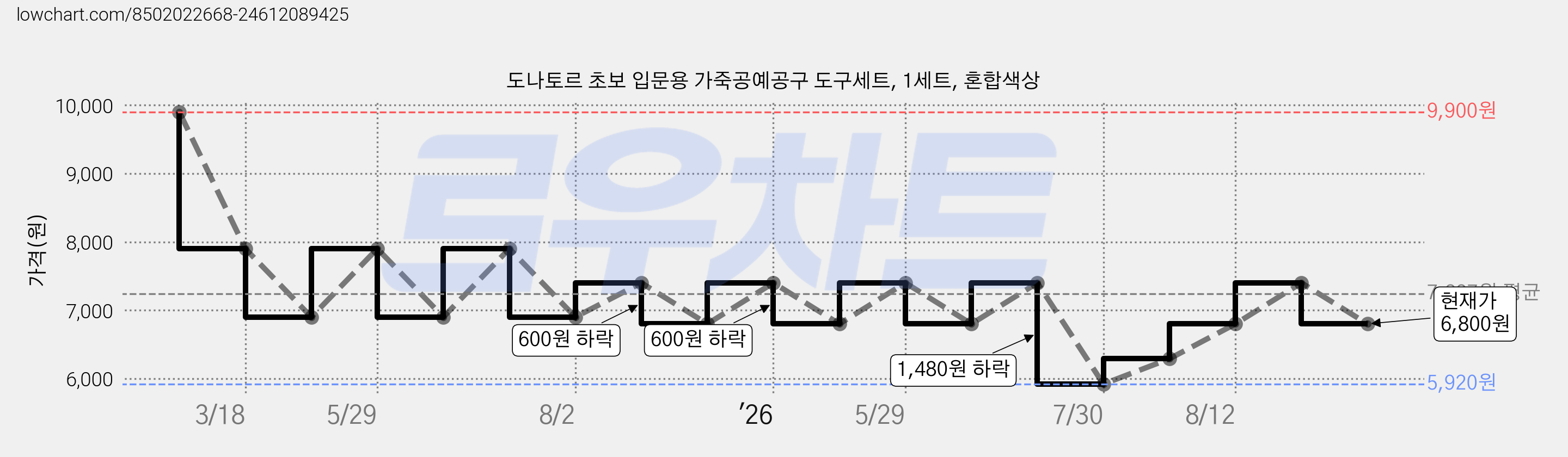 도나토르 초보 입문용 가죽공예공구 도구세트, 1세트, 혼합색상 가격 변동 차트, 현재가 6,800원, 관측 최저가 5,920원