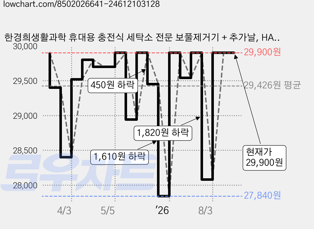 한경희생활과학 휴대용 충전식 세탁소 전문 보풀제거기 + 추가날, HAAN-FS3000, 화이트 + 블랙 가격 변동 차트, 현재가 29,900원, 관측 최저가 27,840원