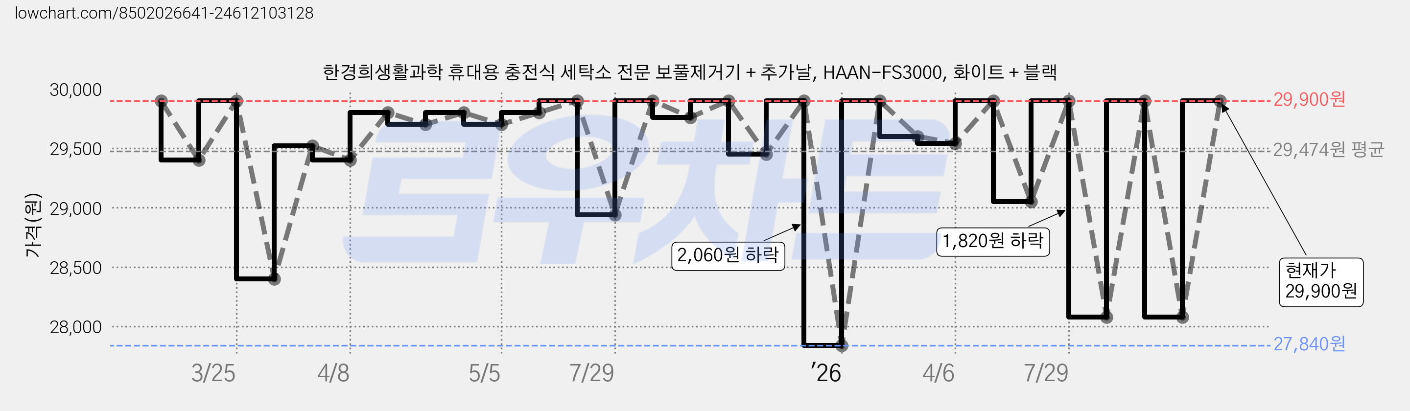 한경희생활과학 휴대용 충전식 세탁소 전문 보풀제거기 + 추가날, HAAN-FS3000, 화이트 + 블랙 가격 변동 차트, 현재가 29,900원, 관측 최저가 27,840원