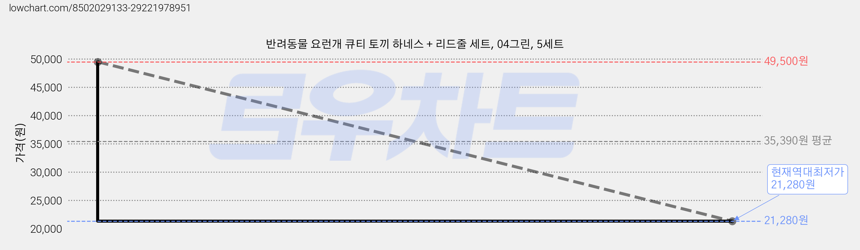 반려동물 요런개 큐티 토끼 하네스 + 리드줄 세트, 04그린, 5세트 가격 변동 차트, 현재가 21,280원, 역대최저가