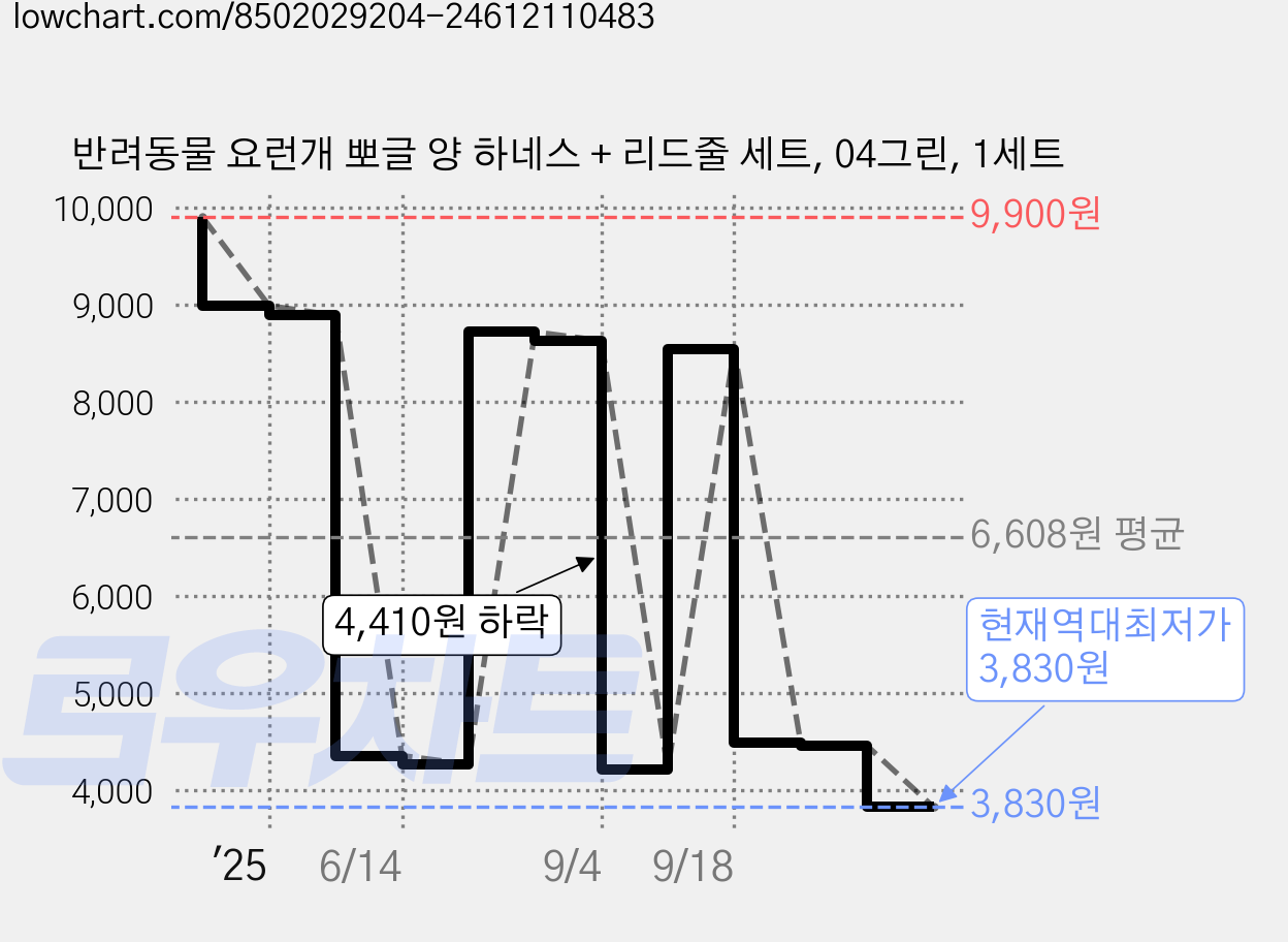 반려동물 요런개 뽀글 양 하네스 + 리드줄 세트, 04그린, 1세트 가격 변동 차트, 현재가 3,830원, 역대최저가