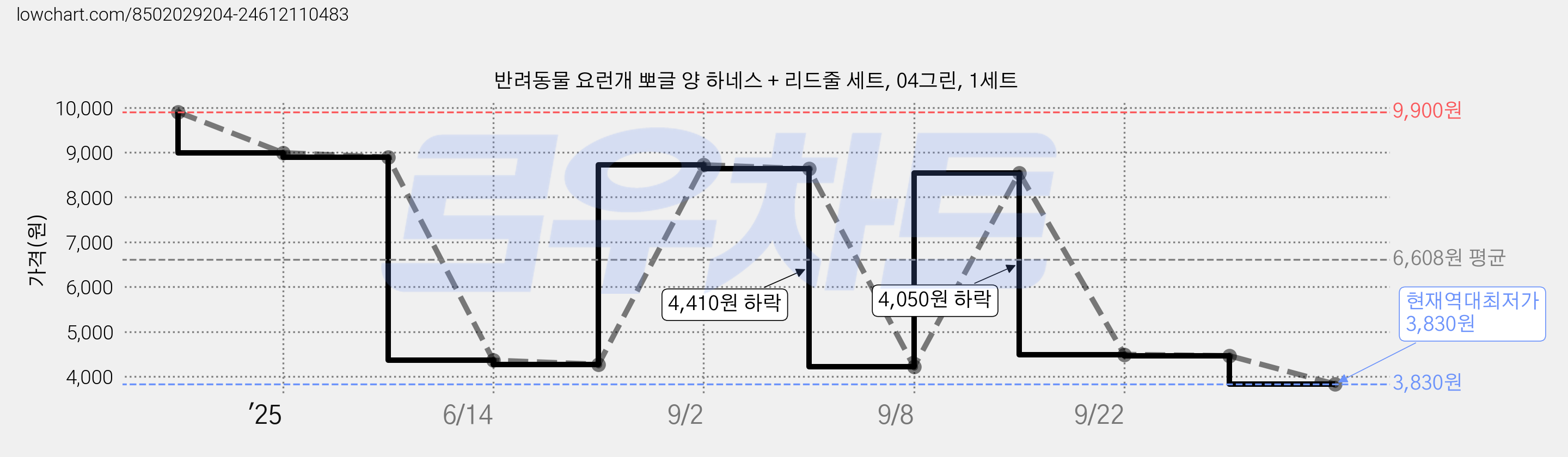 반려동물 요런개 뽀글 양 하네스 + 리드줄 세트, 04그린, 1세트 가격 변동 차트, 현재가 3,830원, 역대최저가