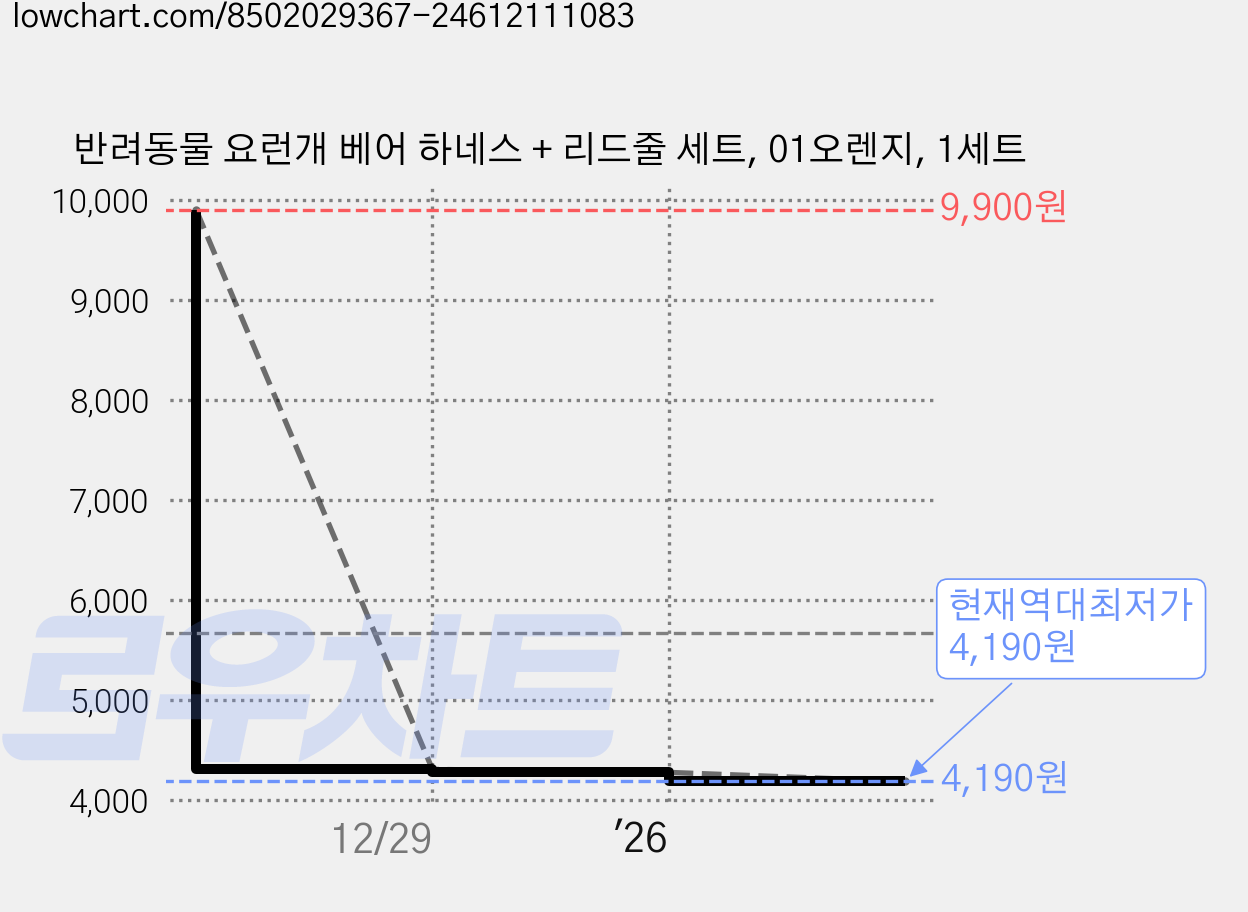 반려동물 요런개 베어 하네스 + 리드줄 세트, 01오렌지, 1세트 가격 변동 차트, 현재가 4,190원, 역대최저가