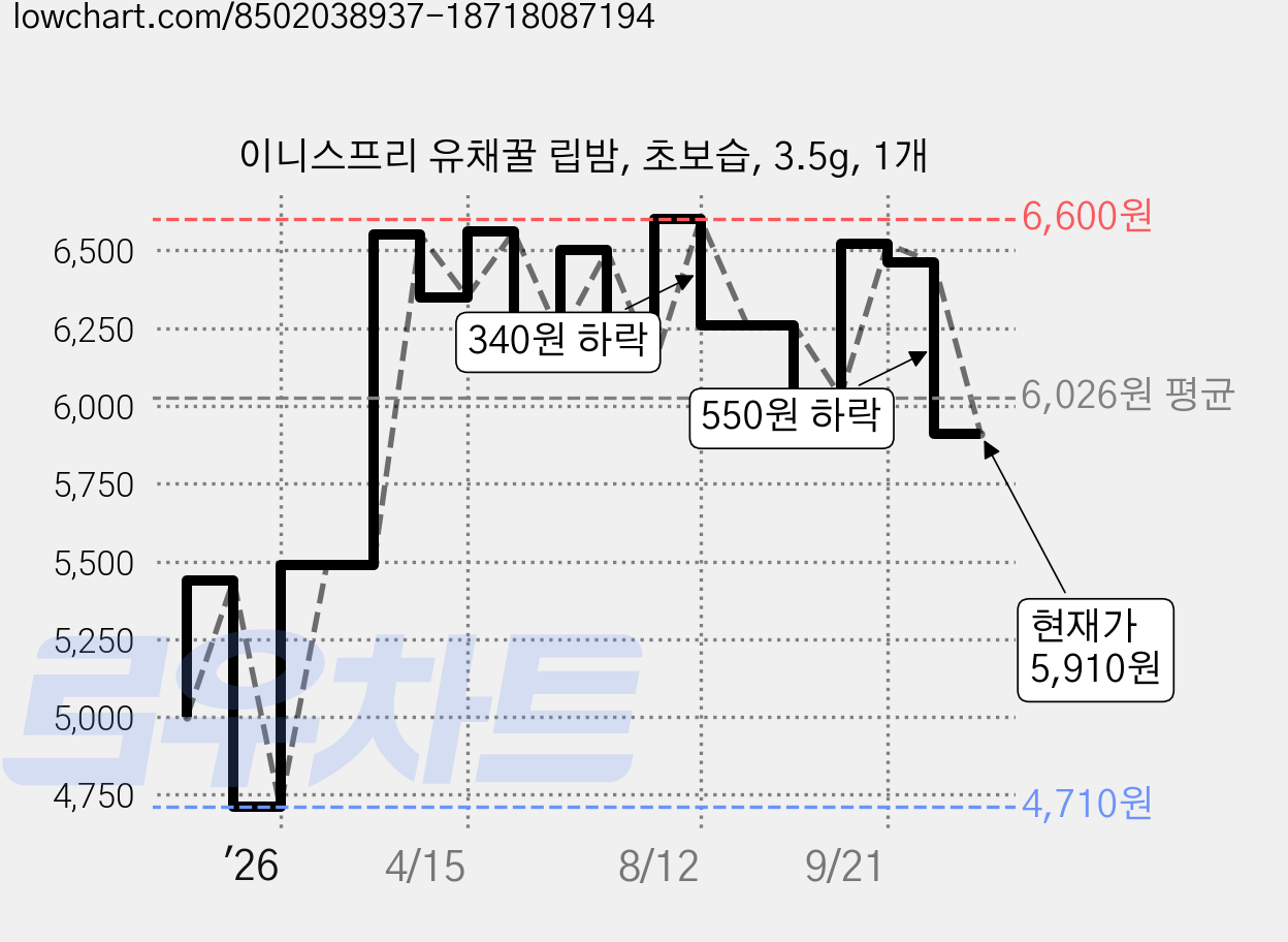 이니스프리 유채꿀 립밤, 초보습, 3.5g, 1개 가격 변동 차트, 현재가 5,910원, 관측 최저가 4,710원