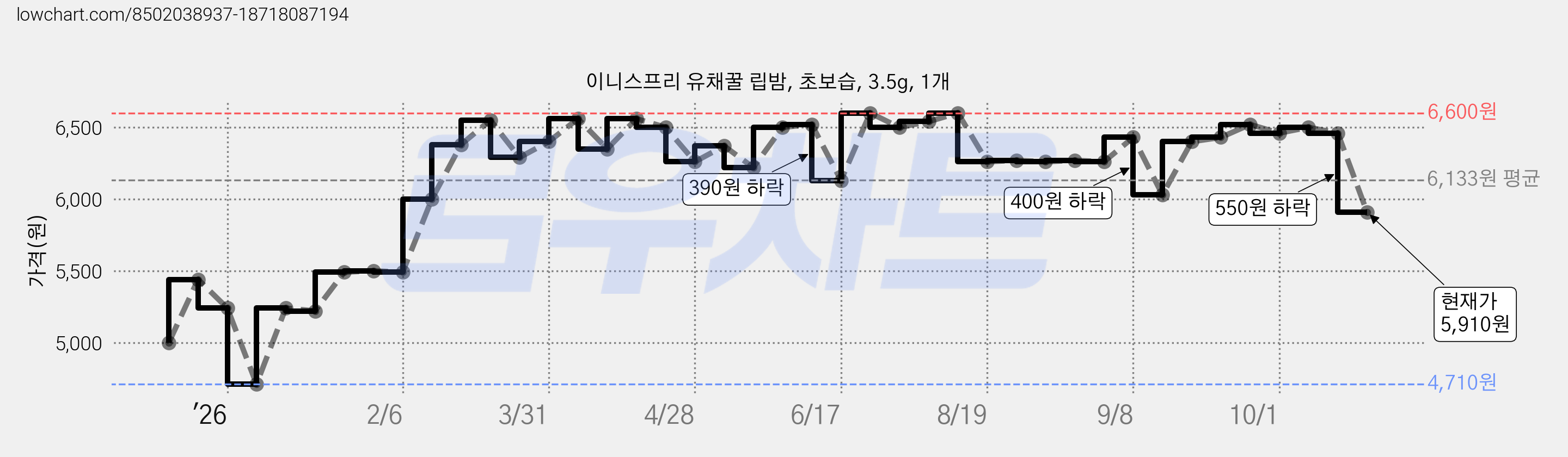 이니스프리 유채꿀 립밤, 초보습, 3.5g, 1개 가격 변동 차트, 현재가 5,910원, 관측 최저가 4,710원