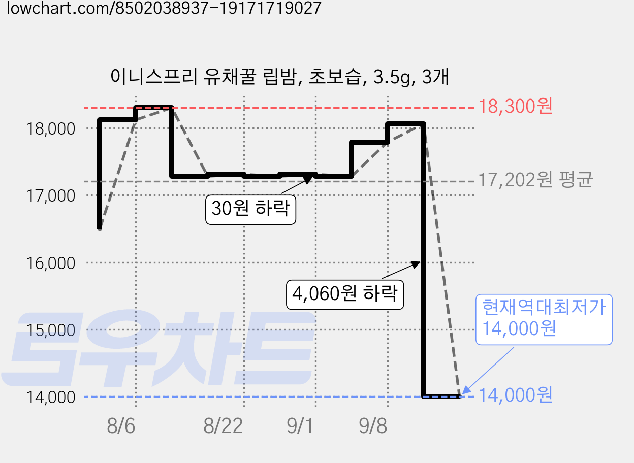 이니스프리 유채꿀 립밤, 초보습, 3.5g, 3개 가격 변동 차트, 현재가 14,000원, 역대최저가