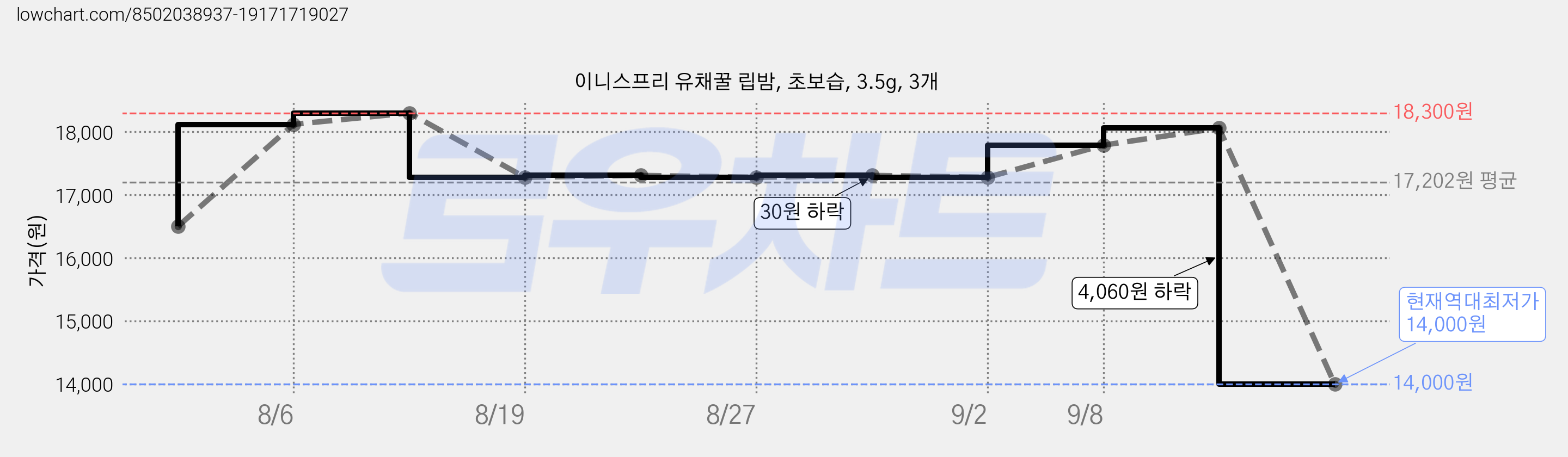 이니스프리 유채꿀 립밤, 초보습, 3.5g, 3개 가격 변동 차트, 현재가 14,000원, 역대최저가
